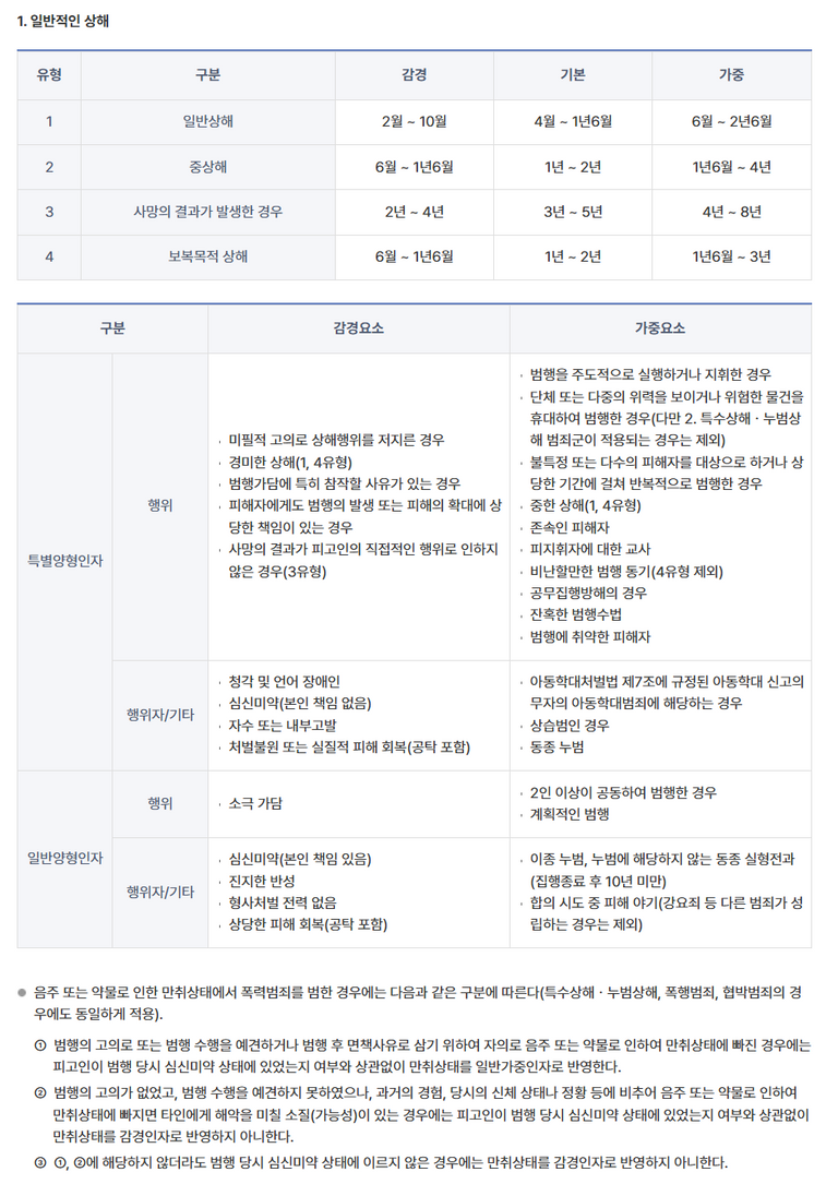 폭력범죄 양형기준표, 양형위원회