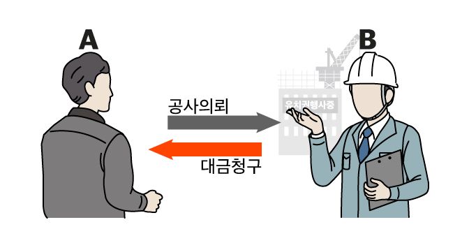 공사대금 지급까지 건물에 유치권을 행사하고 있는 공사업자 B와 소유자 A