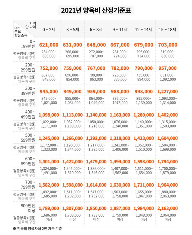 부모 합산 소득별 2021년 양육비 산정기준표