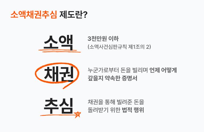 소액채권추심 제도란? 3천 만원 이하의 돈을 ‘소액’ 누군가로부터 돈을 빌리며 언제 어떻게 갚을지 약속한 증명서를 ‘채권’ 채권을 통해 빌려준 돈을 돌려받기위한 법적행위를 ‘추심’ (소액사건심판규칙 제1조의 2)