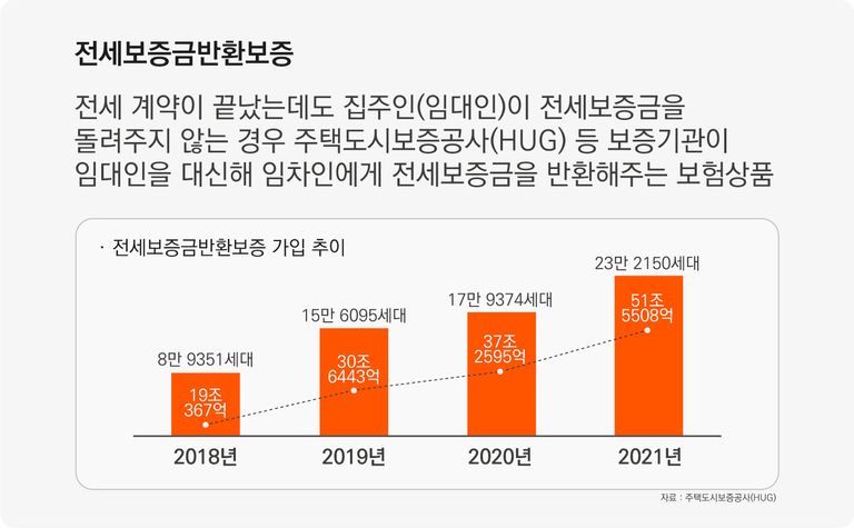 전세보증금반환보증의 정의와 가입추이를 보여주는 막대그래프