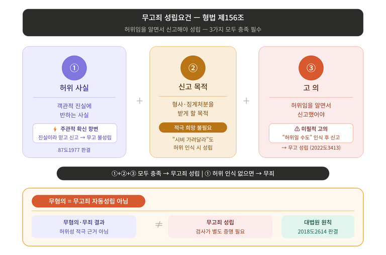 무고죄 성립요건