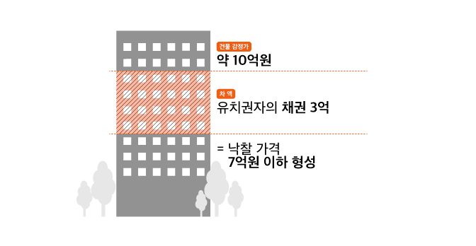 감정가 10억원인 건물에 3억원짜리 유치권이 행사중인 경우 경매가격은 7억원 이하로 형성되는 것을 보여주는 건물 예시