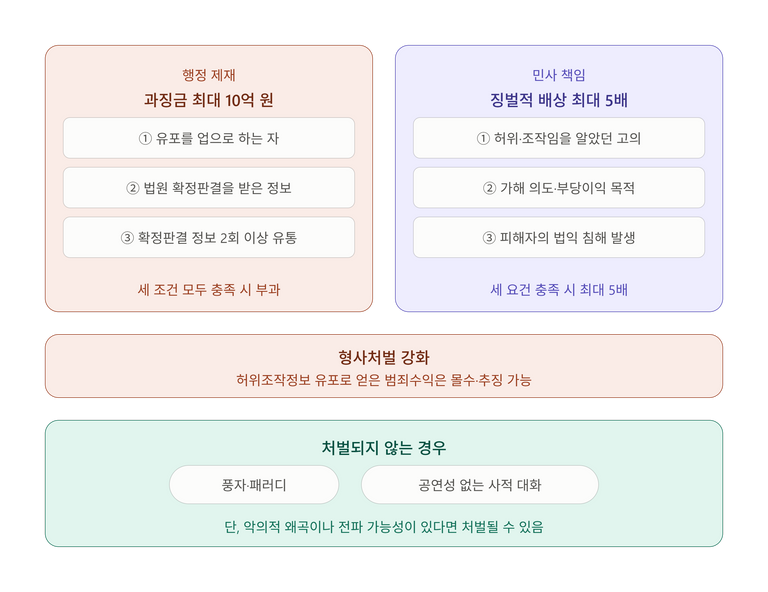 가짜뉴스처벌법기준