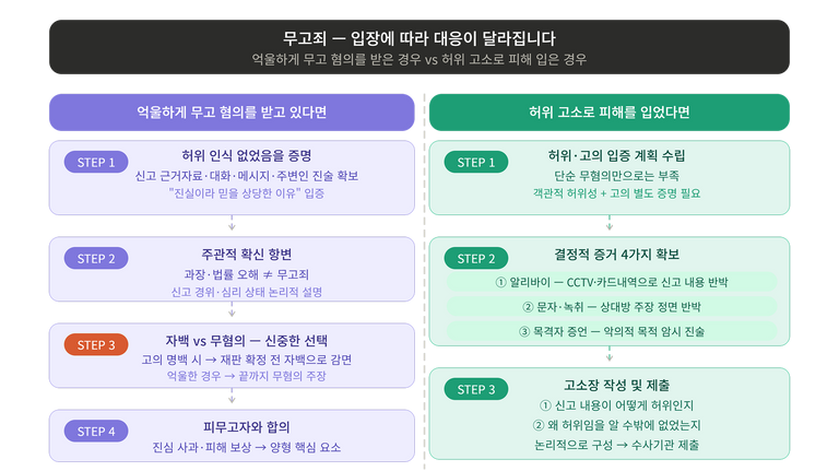 무고죄 대응방향