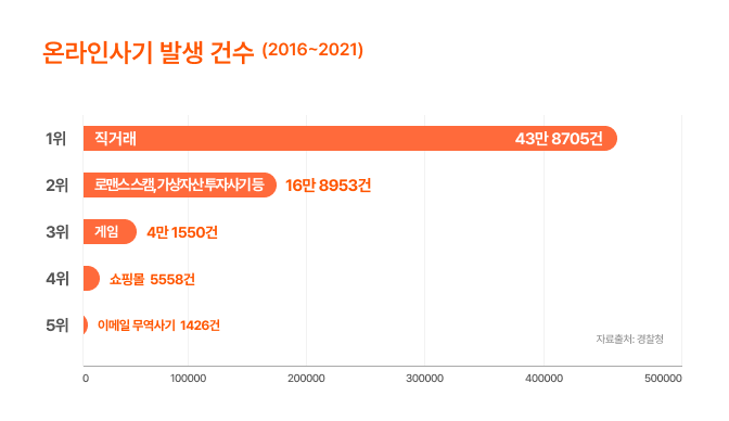 온라인사기 발생 건수 (2016~2021)
1위 직거래(43만8705건)
2위 로맨스 스캠, 가상자산 투자사기 등 (16만8953건)
3위 게임(4만1550건)
4위 쇼핑몰(5558건)
5위 이메일 무역사기(1426건)
자료출처: 경찰청