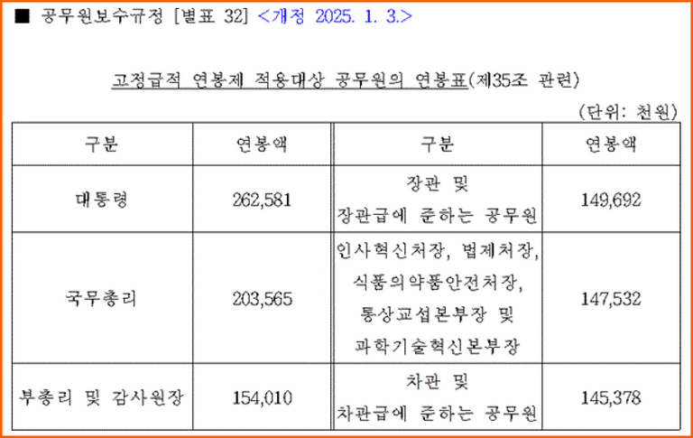 대통령 연봉, 대통령 월급, 대통령 보수