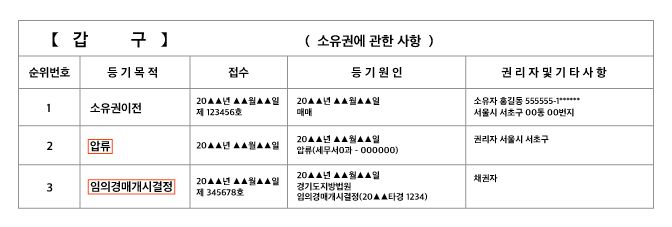 강제경매개시결정 등 소유권 이전 내용이 담긴 등기부등본 갑구 예시