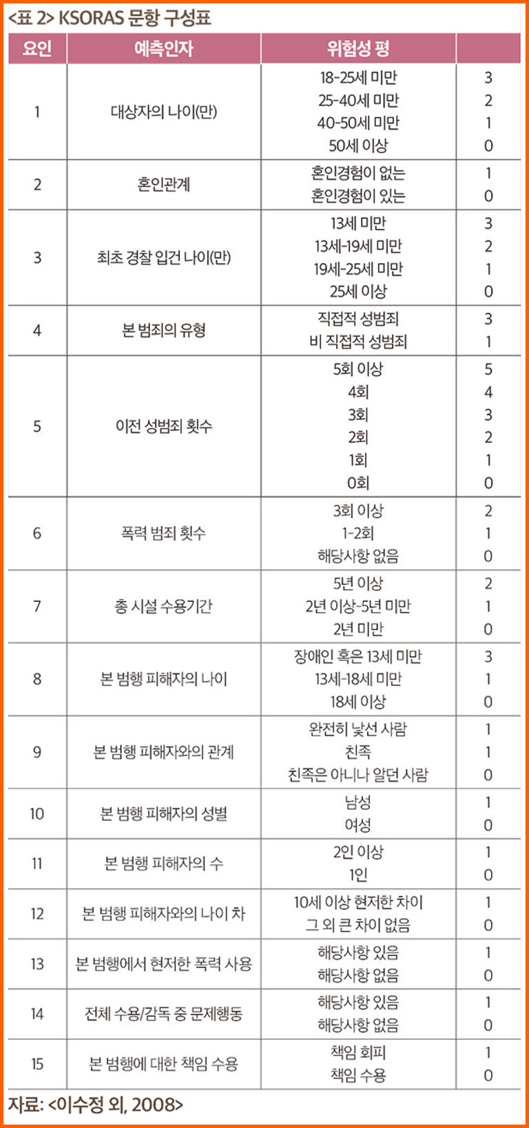 성범죄자 위험성 평가 도구, KSORAS
